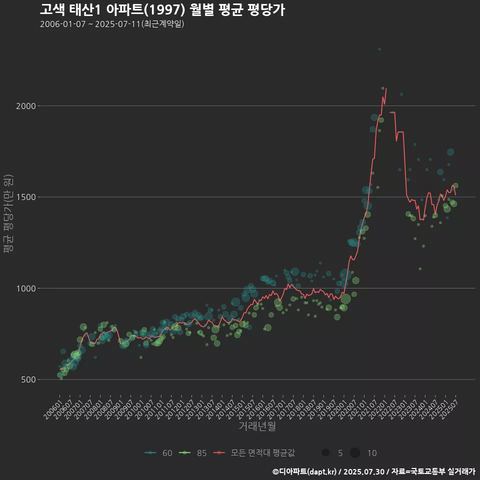 고색 태산1 아파트(1997) 월별 평균 평당가