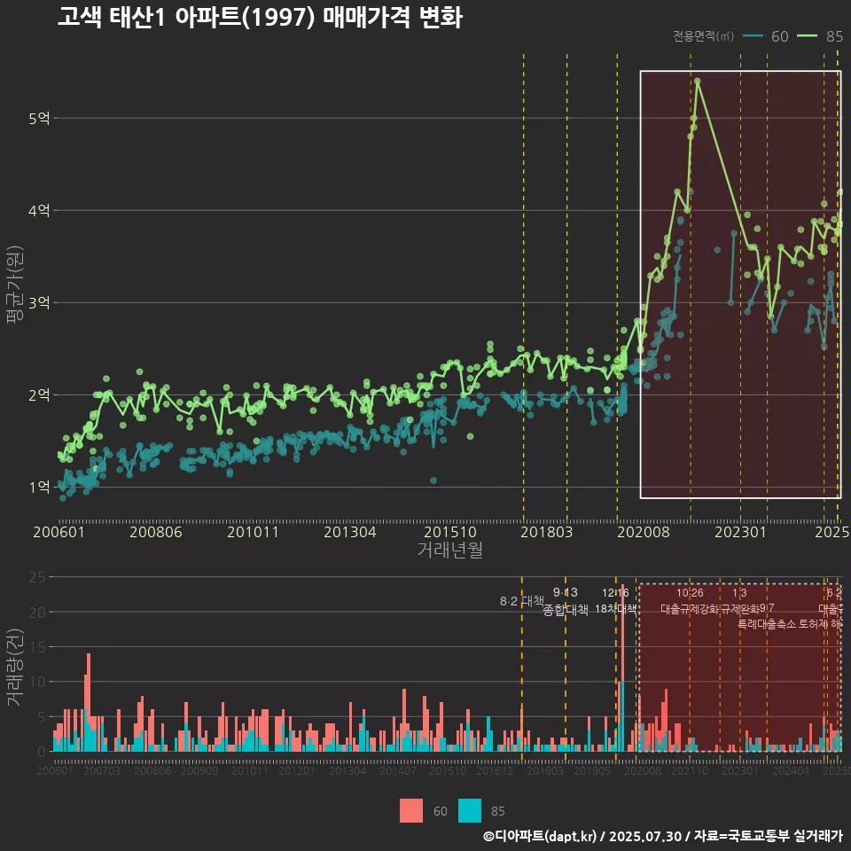 고색 태산1 아파트(1997) 매매가격 변화