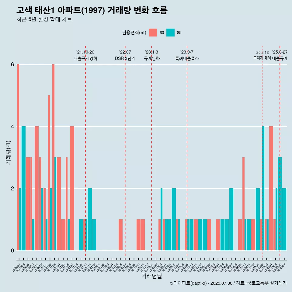 고색 태산1 아파트(1997) 거래량 변화 흐름
