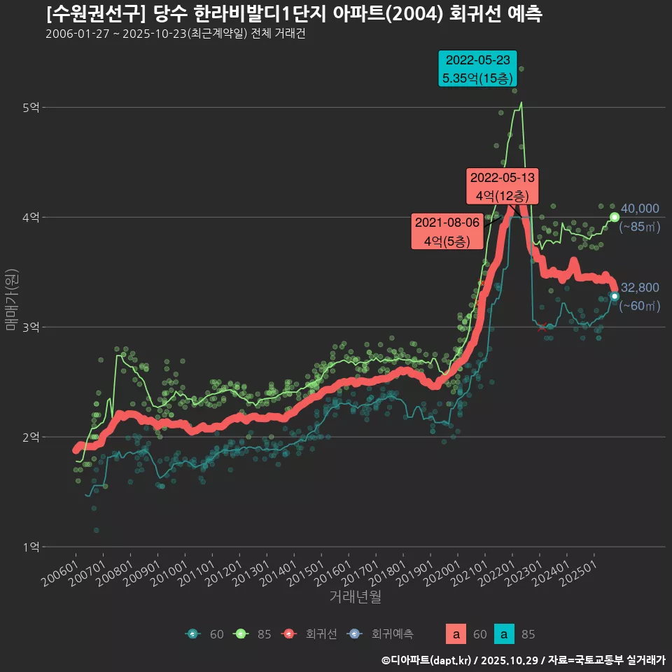 [수원권선구] 당수 한라비발디1단지 아파트(2004) 회귀선 예측