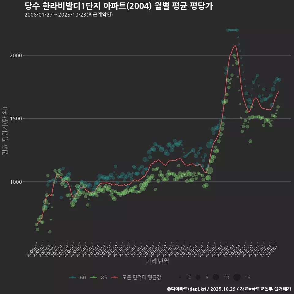 당수 한라비발디1단지 아파트(2004) 월별 평균 평당가