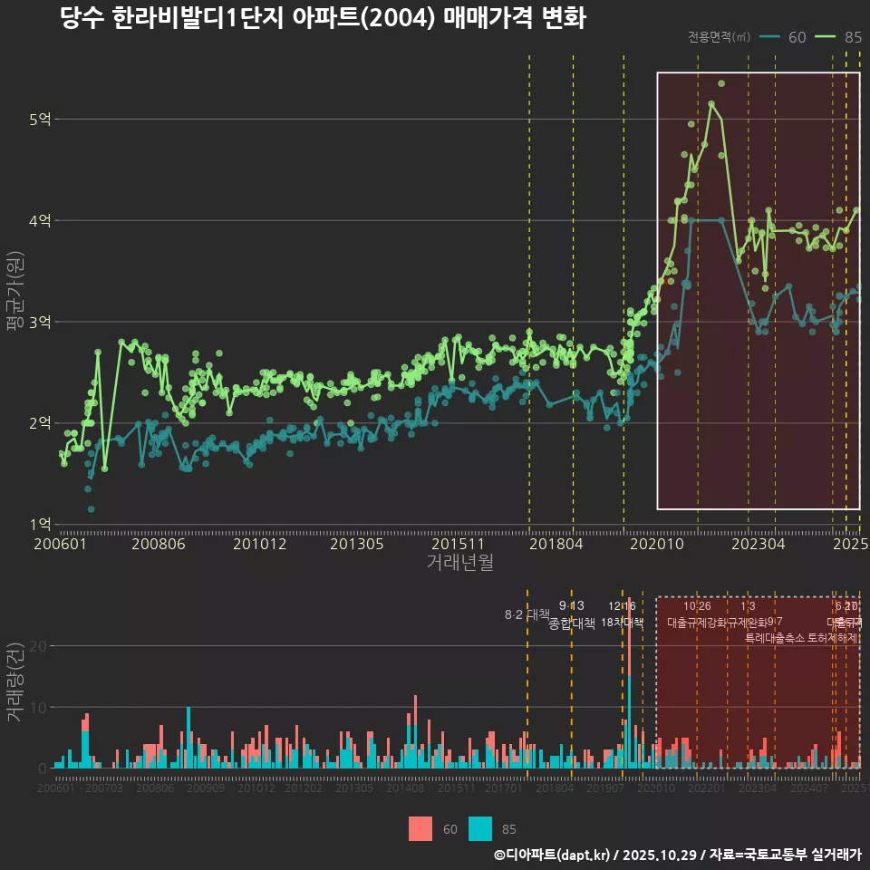 당수 한라비발디1단지 아파트(2004) 매매가격 변화