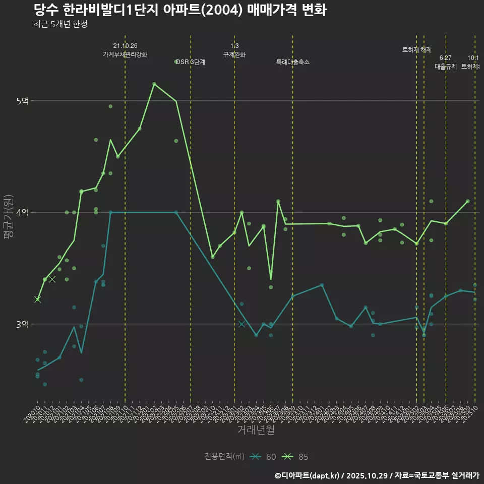 당수 한라비발디1단지 아파트(2004) 매매가격 변화