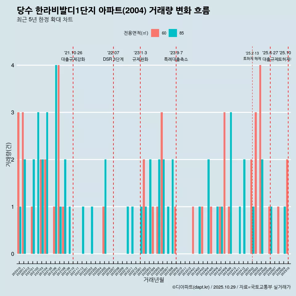 당수 한라비발디1단지 아파트(2004) 거래량 변화 흐름