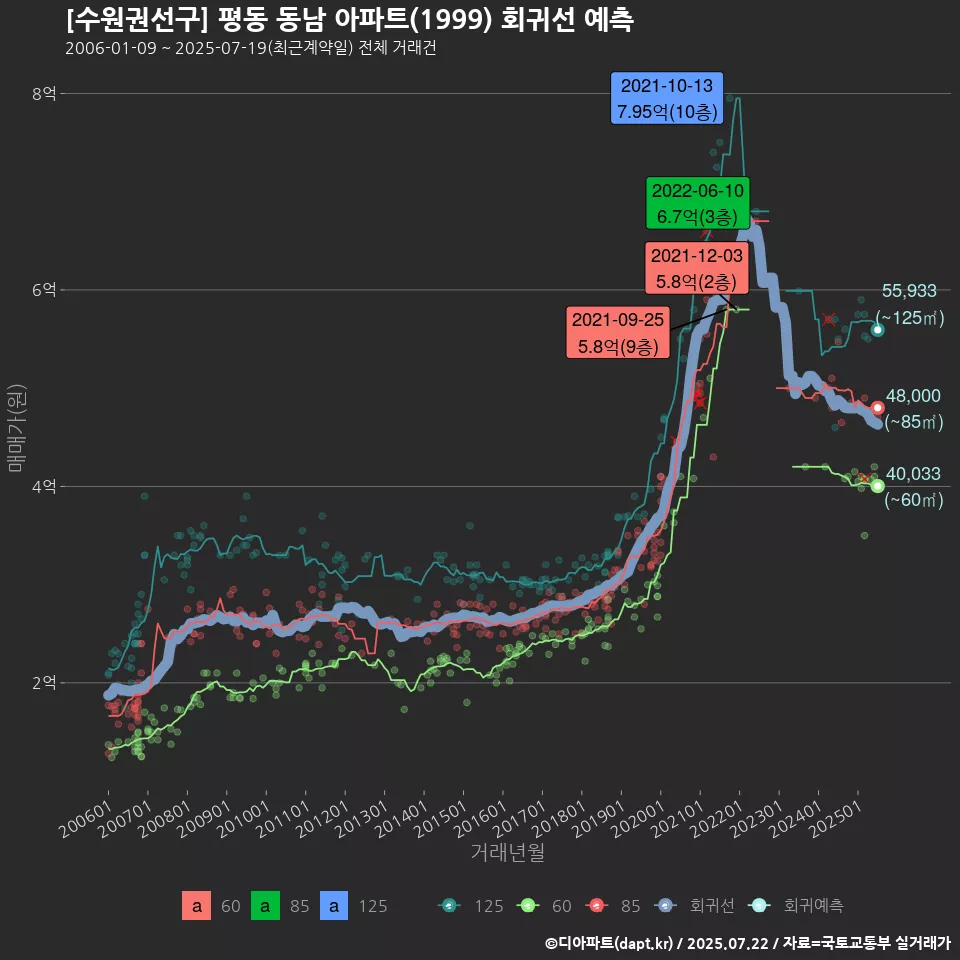 [수원권선구] 평동 동남 아파트(1999) 회귀선 예측