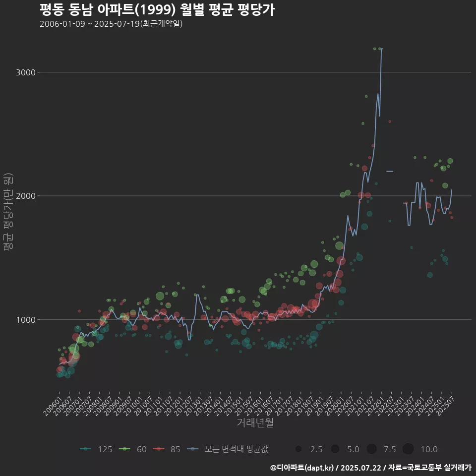 평동 동남 아파트(1999) 월별 평균 평당가