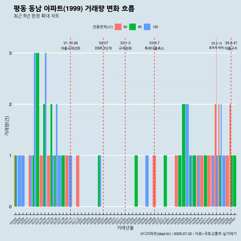 평동 동남 아파트(1999) 거래량 변화 흐름