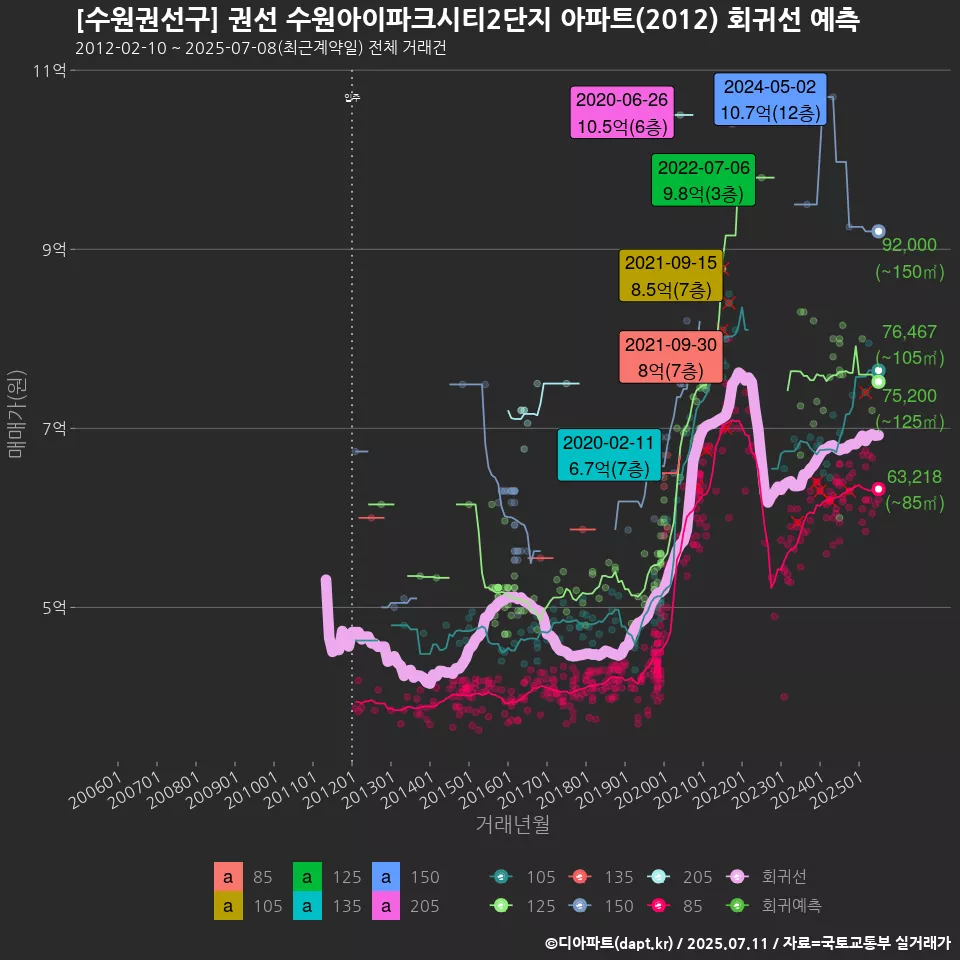 [수원권선구] 권선 수원아이파크시티2단지 아파트(2012) 회귀선 예측