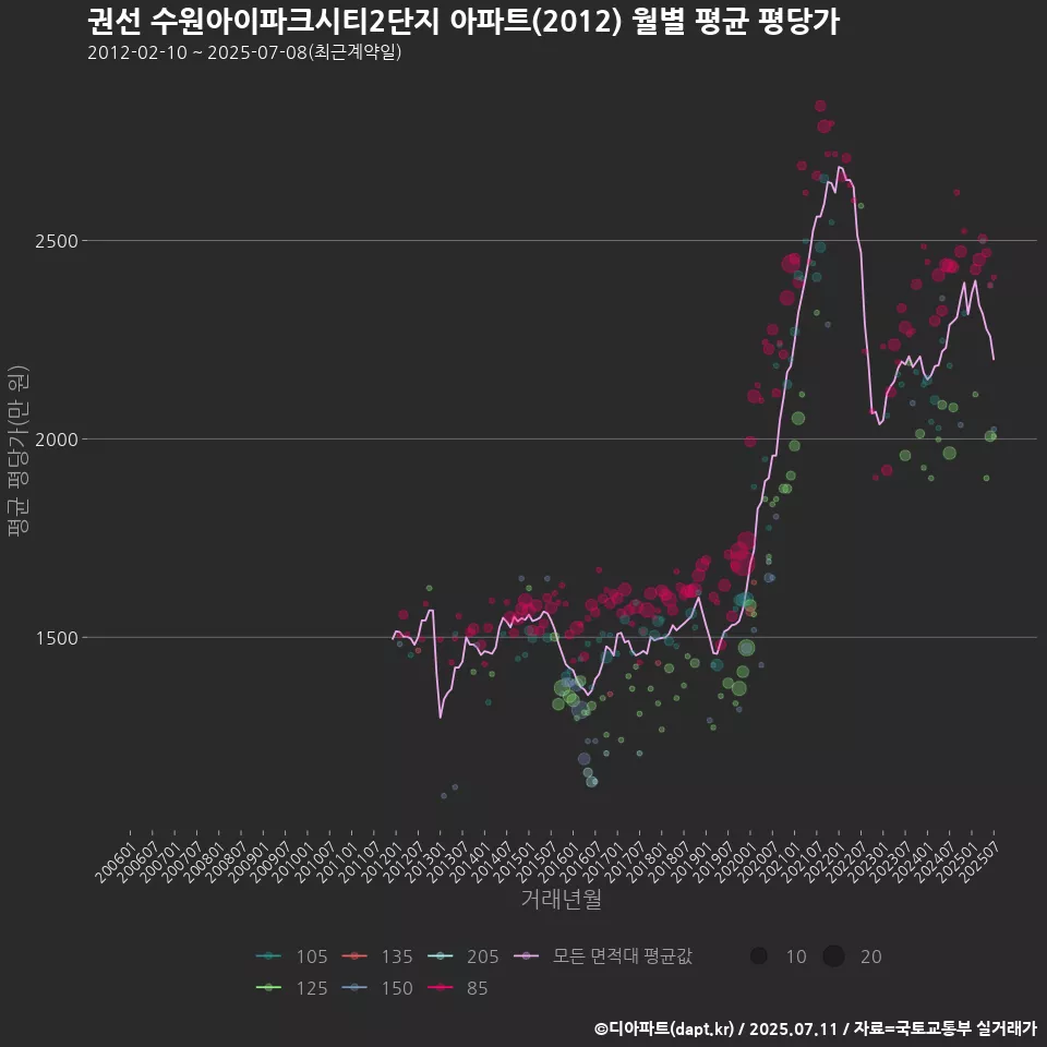 권선 수원아이파크시티2단지 아파트(2012) 월별 평균 평당가