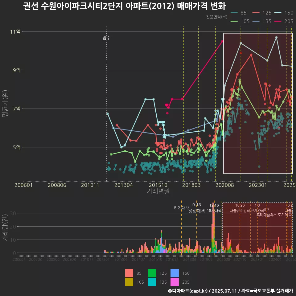 권선 수원아이파크시티2단지 아파트(2012) 매매가격 변화