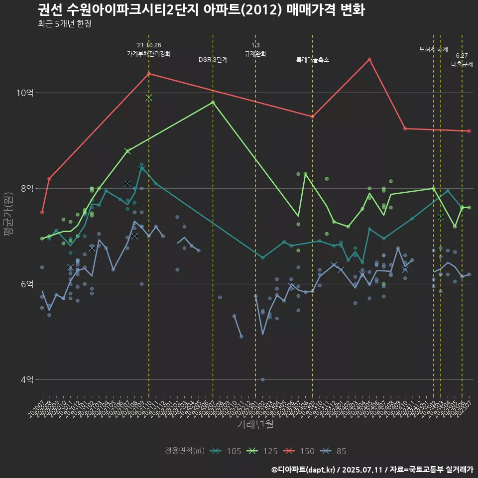 권선 수원아이파크시티2단지 아파트(2012) 매매가격 변화