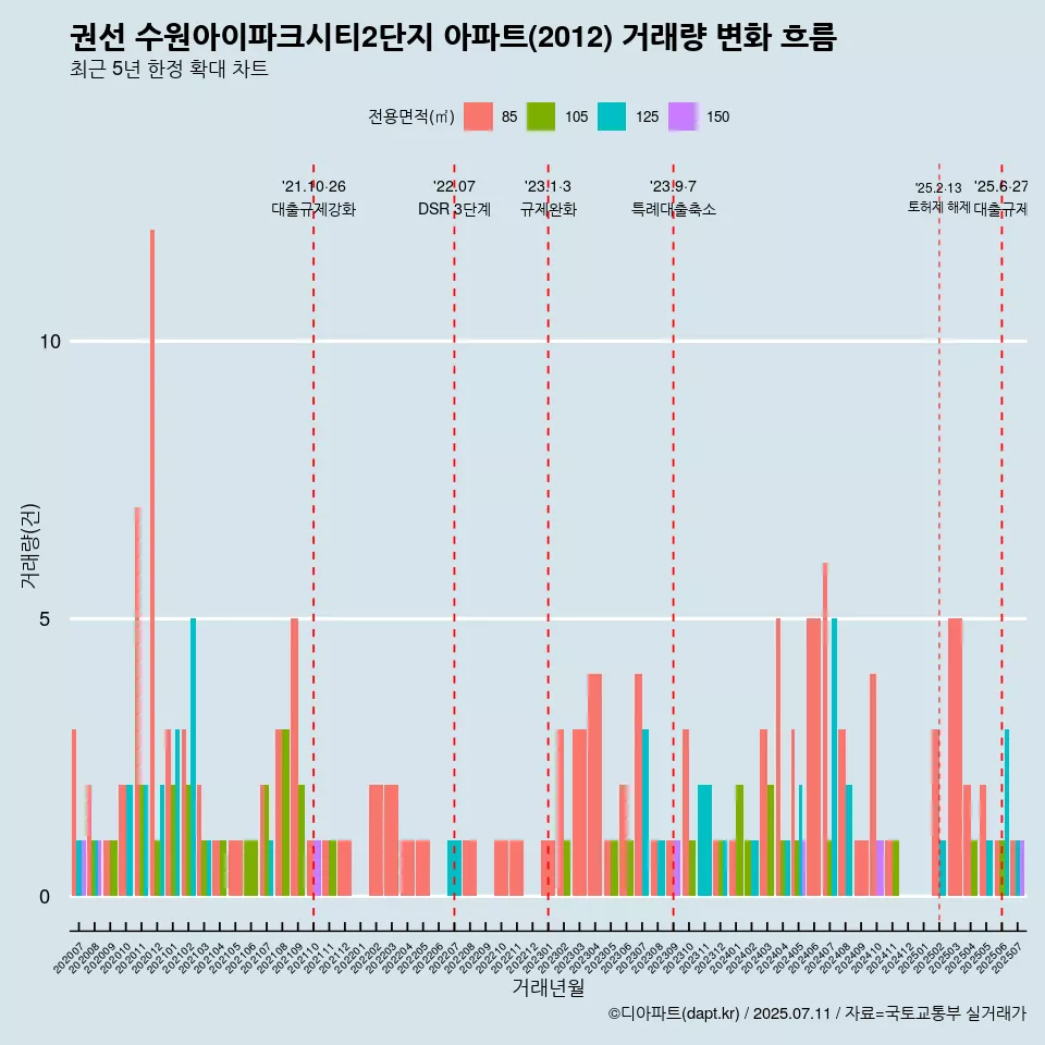 권선 수원아이파크시티2단지 아파트(2012) 거래량 변화 흐름