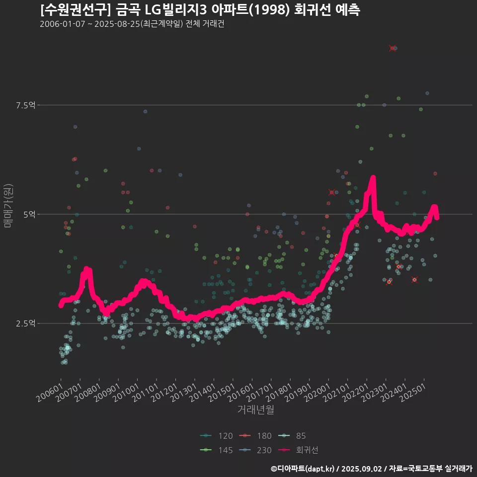[수원권선구] 금곡 LG빌리지3 아파트(1998) 회귀선 예측