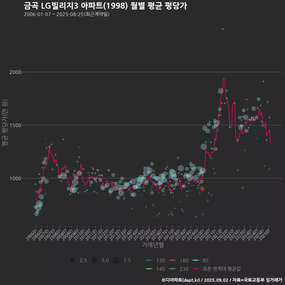 금곡 LG빌리지3 아파트(1998) 월별 평균 평당가