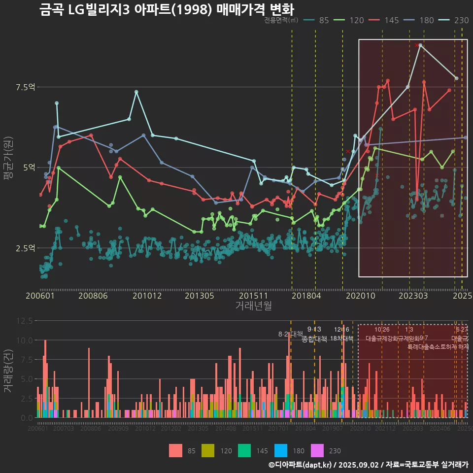 금곡 LG빌리지3 아파트(1998) 매매가격 변화