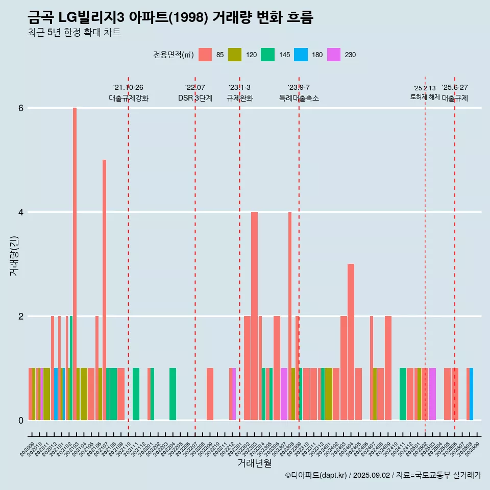 금곡 LG빌리지3 아파트(1998) 거래량 변화 흐름