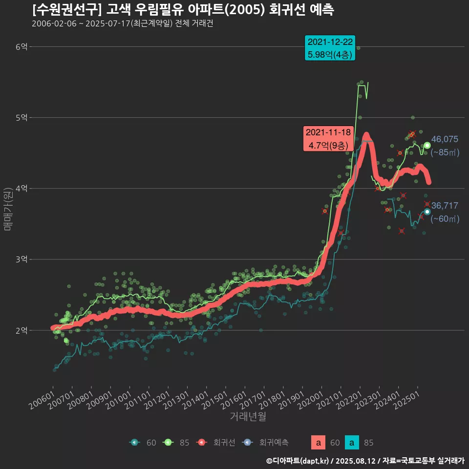 [수원권선구] 고색 우림필유 아파트(2005) 회귀선 예측