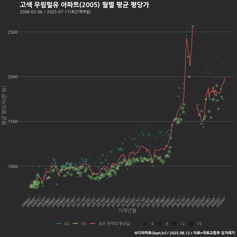 고색 우림필유 아파트(2005) 월별 평균 평당가