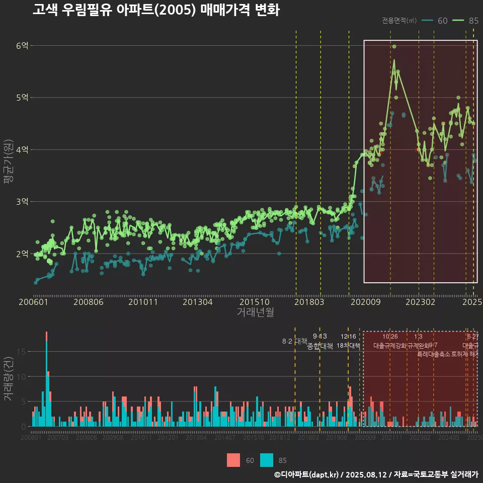 고색 우림필유 아파트(2005) 매매가격 변화