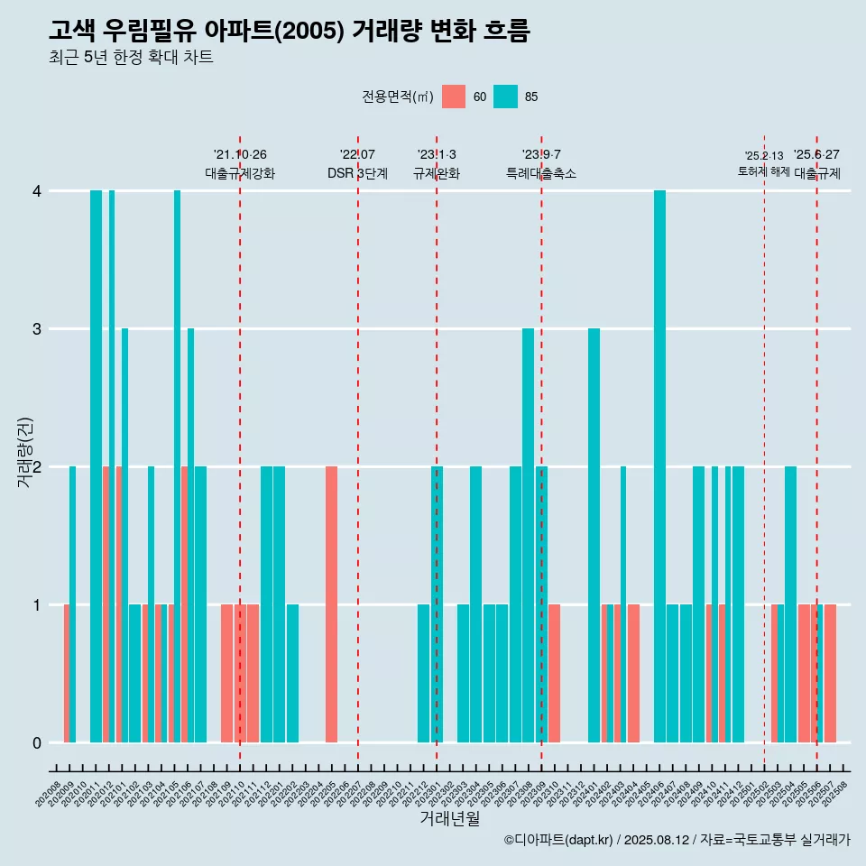 고색 우림필유 아파트(2005) 거래량 변화 흐름