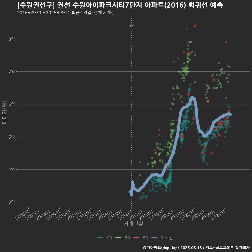 [수원권선구] 권선 수원아이파크시티7단지 아파트(2016) 회귀선 예측