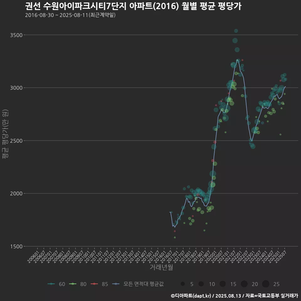 권선 수원아이파크시티7단지 아파트(2016) 월별 평균 평당가
