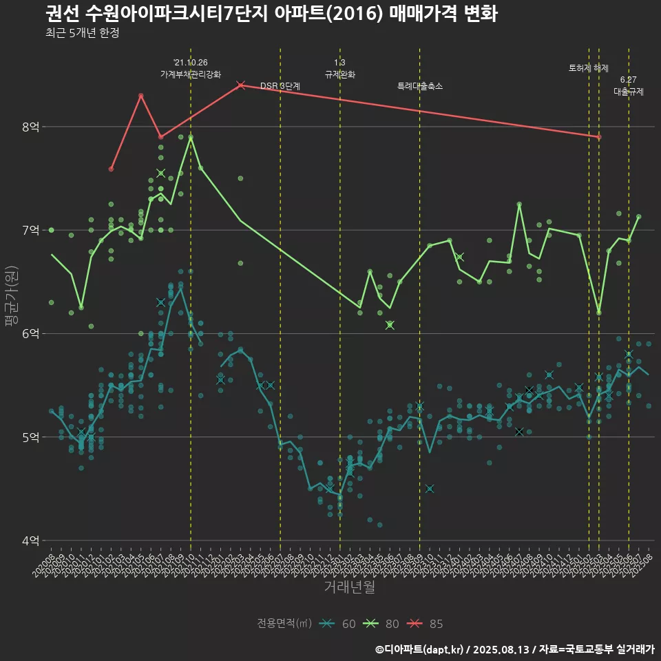 권선 수원아이파크시티7단지 아파트(2016) 매매가격 변화