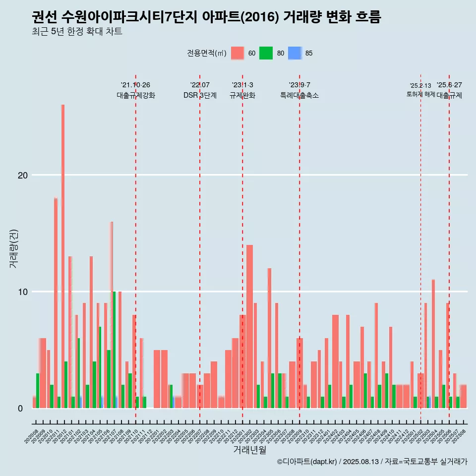 권선 수원아이파크시티7단지 아파트(2016) 거래량 변화 흐름
