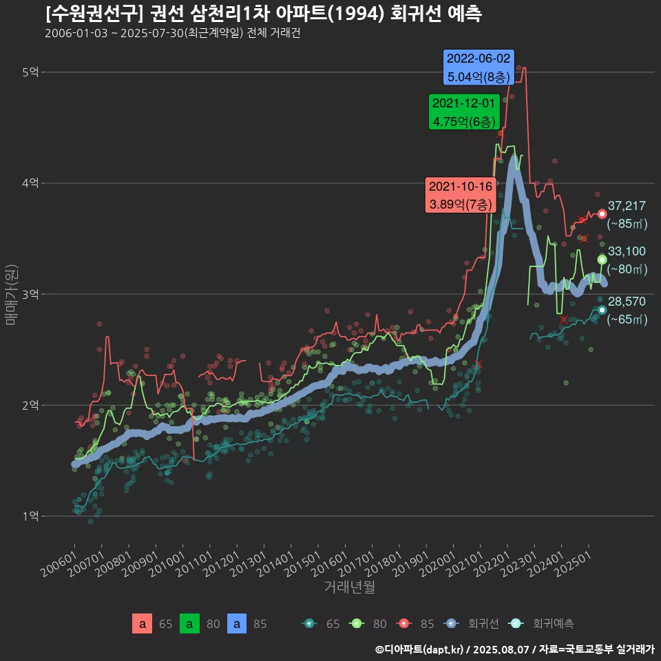 [수원권선구] 권선 삼천리1차 아파트(1994) 회귀선 예측