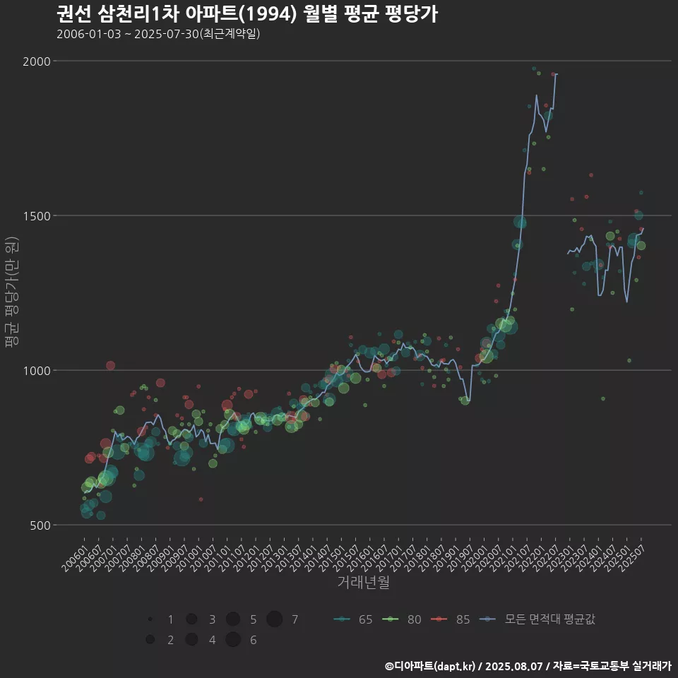 권선 삼천리1차 아파트(1994) 월별 평균 평당가