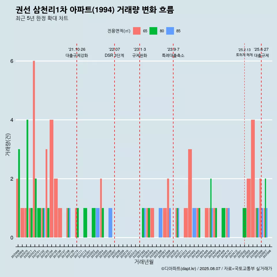 권선 삼천리1차 아파트(1994) 거래량 변화 흐름