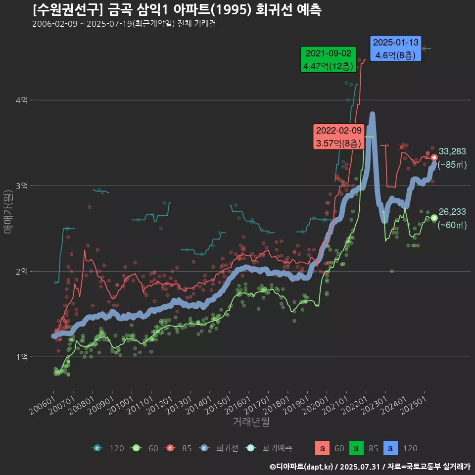[수원권선구] 금곡 삼익1 아파트(1995) 회귀선 예측