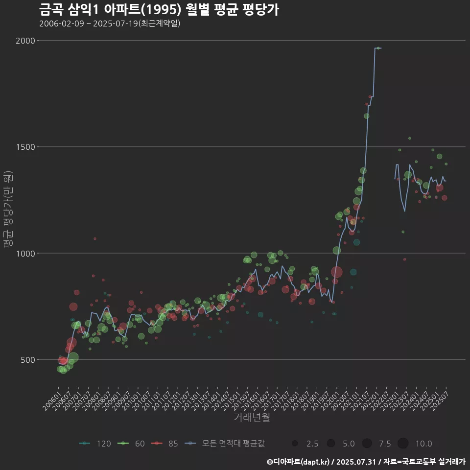 금곡 삼익1 아파트(1995) 월별 평균 평당가
