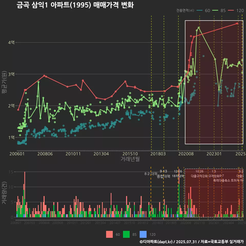 금곡 삼익1 아파트(1995) 매매가격 변화
