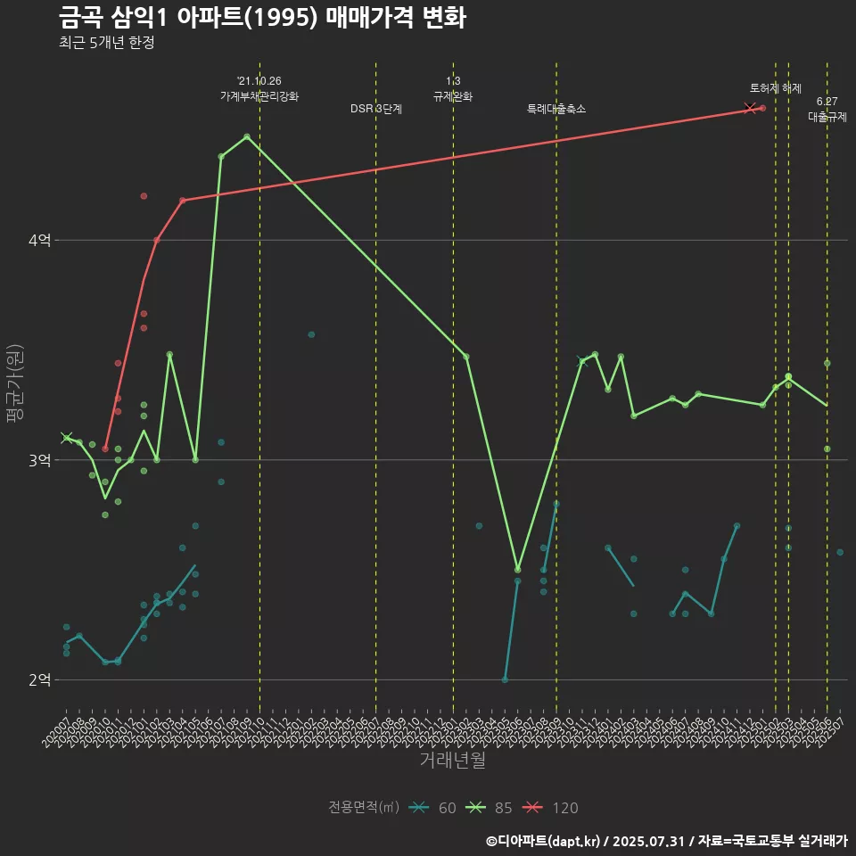 금곡 삼익1 아파트(1995) 매매가격 변화