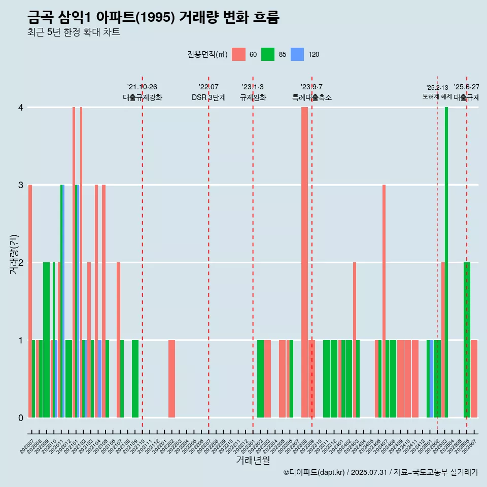금곡 삼익1 아파트(1995) 거래량 변화 흐름