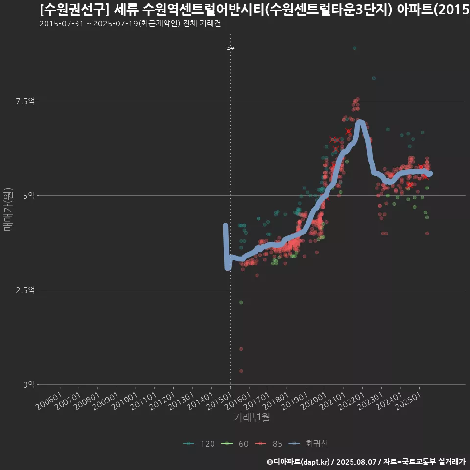 [수원권선구] 세류 수원역센트럴어반시티(수원센트럴타운3단지) 아파트(2015) 회귀선 예측