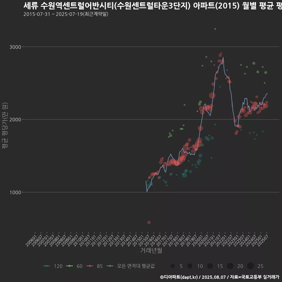 세류 수원역센트럴어반시티(수원센트럴타운3단지) 아파트(2015) 월별 평균 평당가