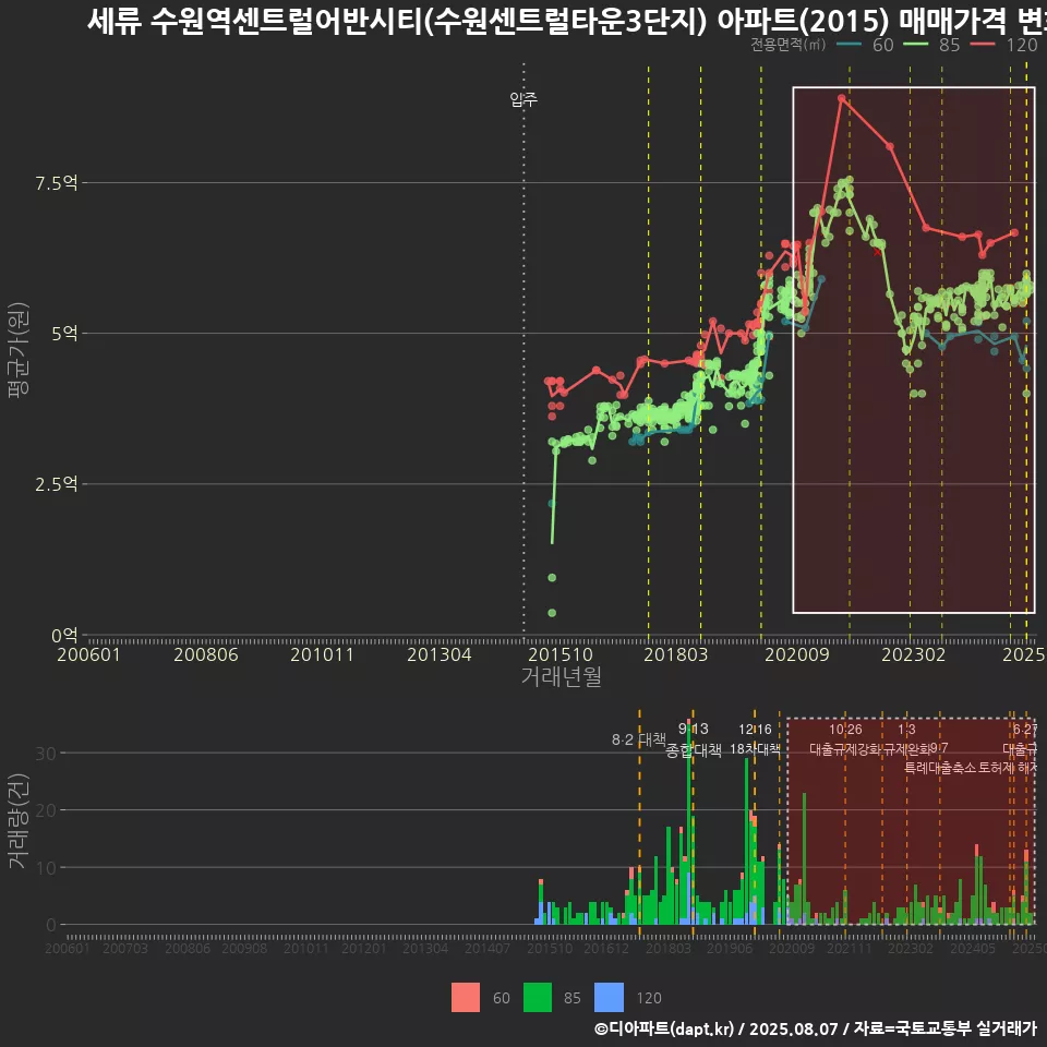 세류 수원역센트럴어반시티(수원센트럴타운3단지) 아파트(2015) 매매가격 변화
