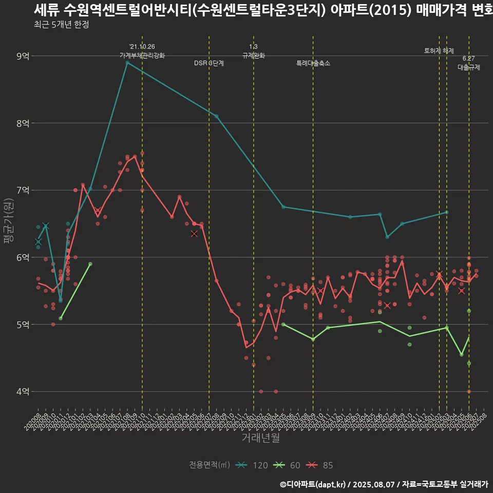 세류 수원역센트럴어반시티(수원센트럴타운3단지) 아파트(2015) 매매가격 변화