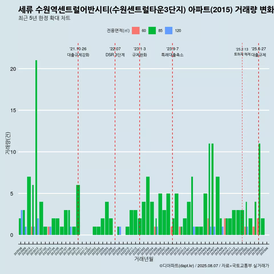 세류 수원역센트럴어반시티(수원센트럴타운3단지) 아파트(2015) 거래량 변화 흐름