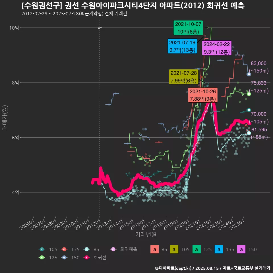 [수원권선구] 권선 수원아이파크시티4단지 아파트(2012) 회귀선 예측