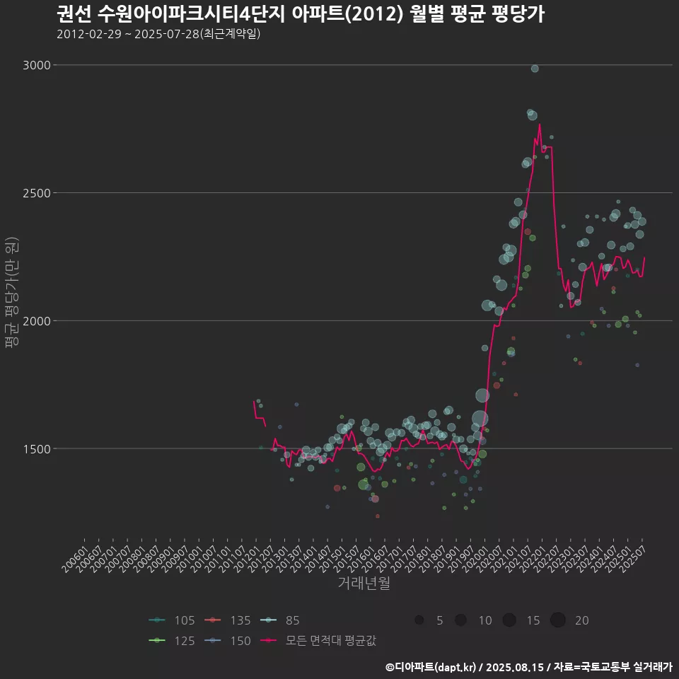 권선 수원아이파크시티4단지 아파트(2012) 월별 평균 평당가