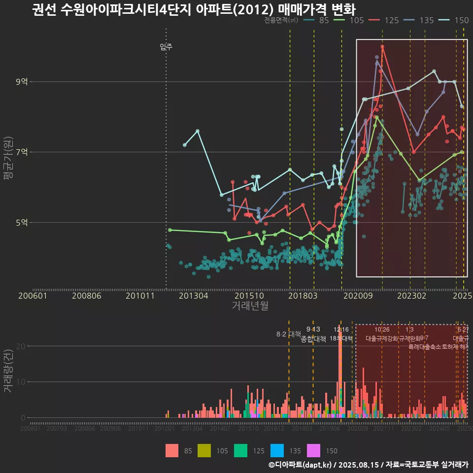 권선 수원아이파크시티4단지 아파트(2012) 매매가격 변화
