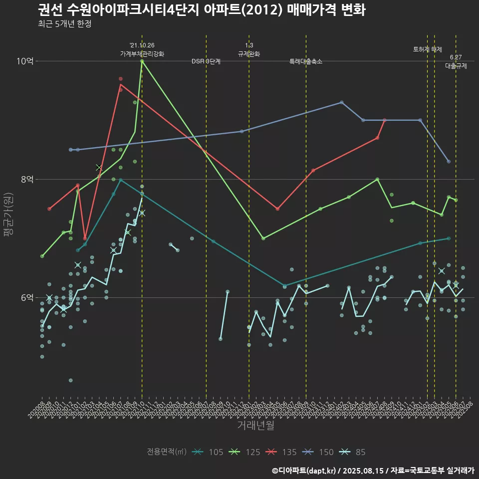 권선 수원아이파크시티4단지 아파트(2012) 매매가격 변화