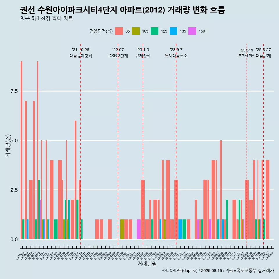 권선 수원아이파크시티4단지 아파트(2012) 거래량 변화 흐름