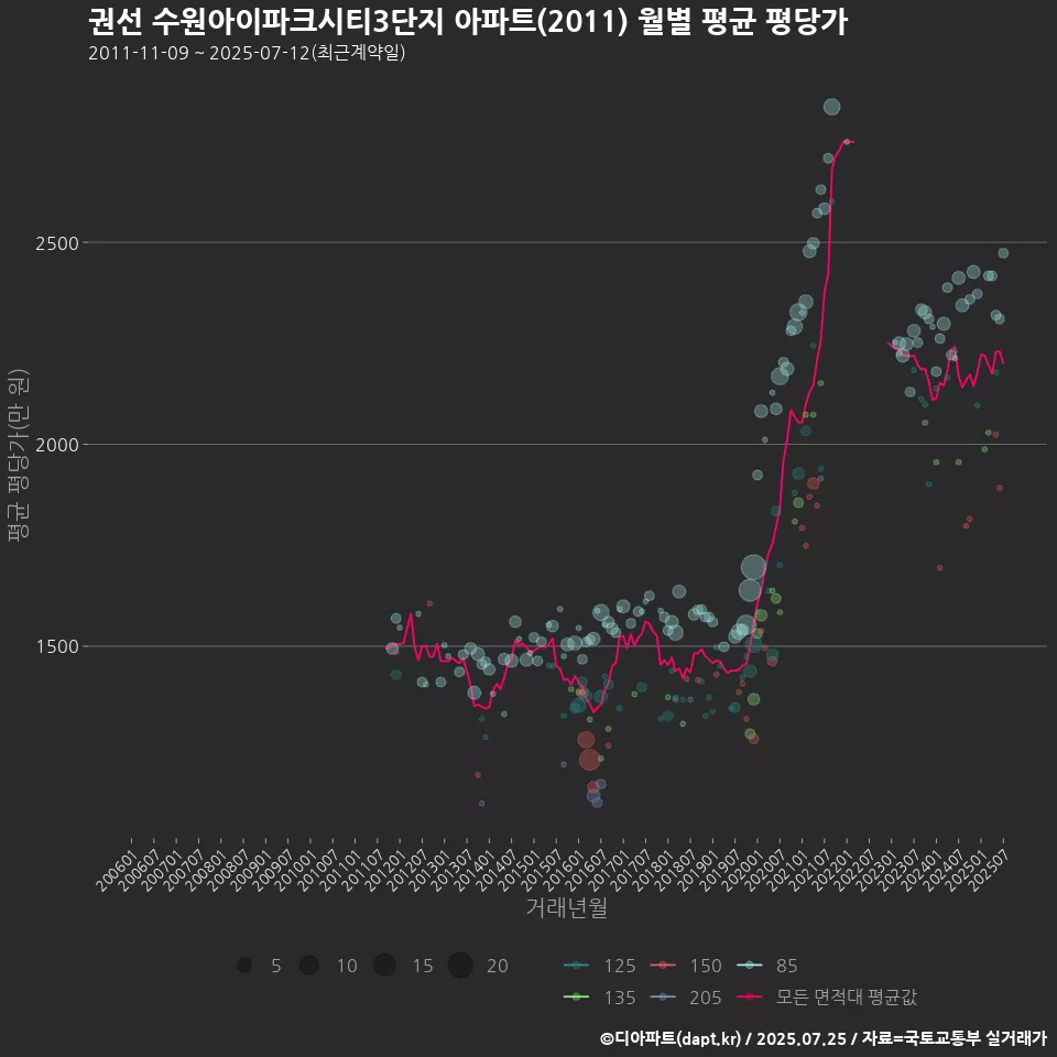 권선 수원아이파크시티3단지 아파트(2011) 월별 평균 평당가