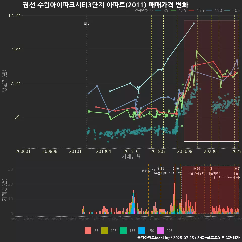 권선 수원아이파크시티3단지 아파트(2011) 매매가격 변화