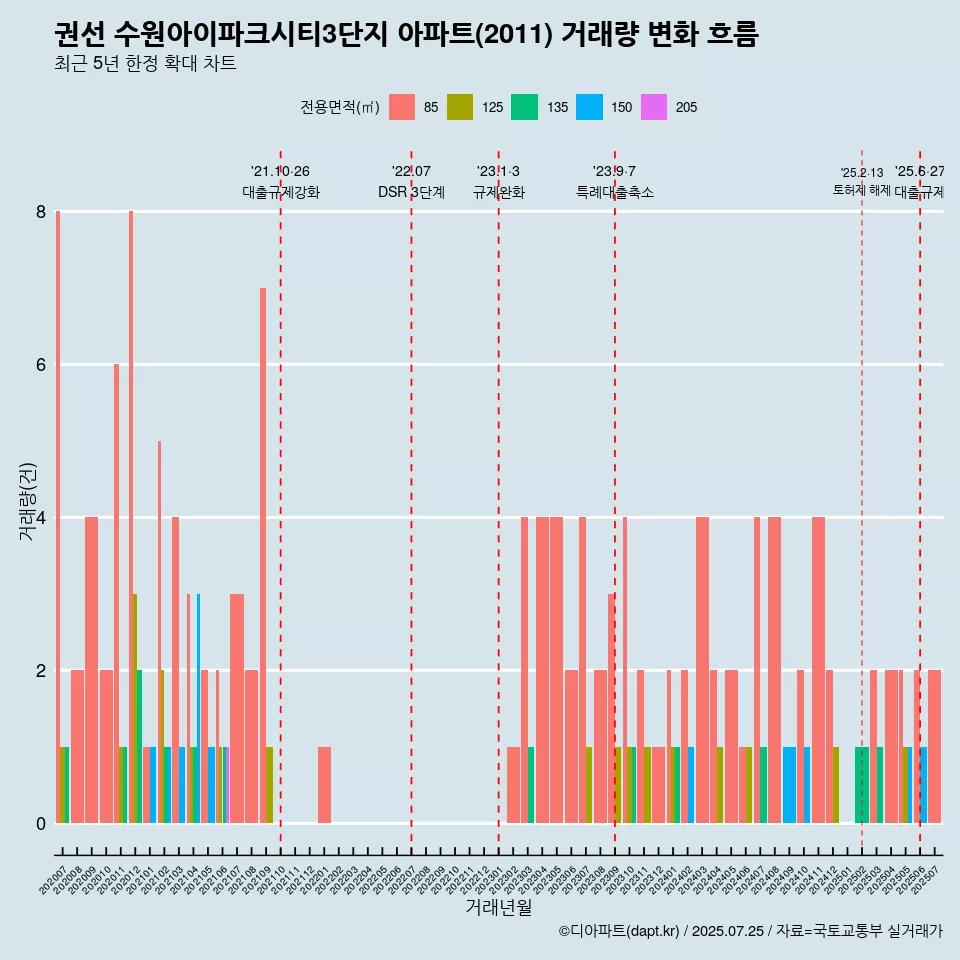 권선 수원아이파크시티3단지 아파트(2011) 거래량 변화 흐름