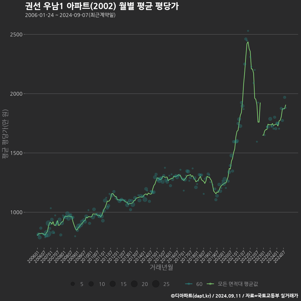 권선 우남1 아파트(2002) 월별 평균 평당가